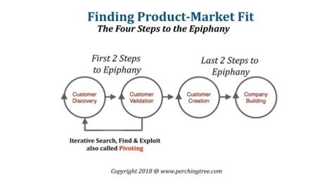 4 Steps To The Epiphany