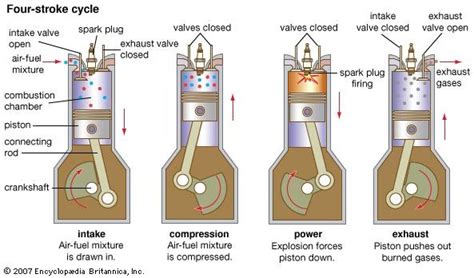4 Stroke Cycle Petrol Engine