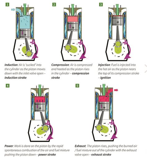 4 Stroke Diesel Engine Cycle