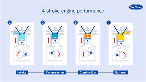 4 Stroke Engine Diagrame