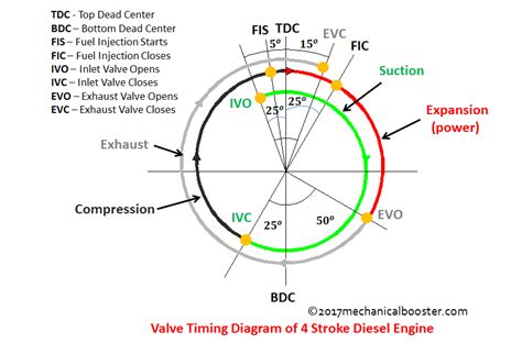 4 Stroke Engine Timing Diagram