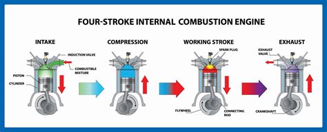 4 Strokes Of Diesel Engine