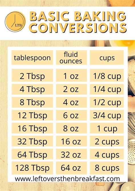 Quick conversion chart of tbsp to ounces. 1 tbsp