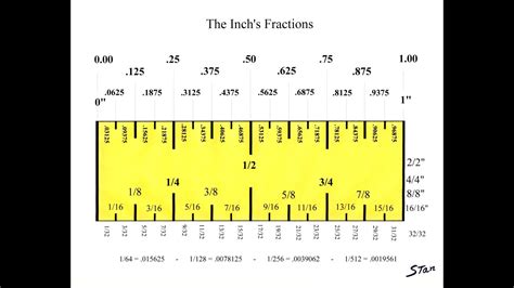 Fractions and Decimals Conversion Chart. Note: decimals marked with * are APPROXIMATE, not exact, and have been rounded to 6 decimal places. 1/2. =. 0.5. 2/2. =. 1.0.. 