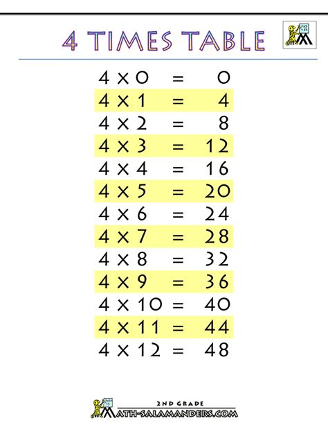 4 Times Table Chart