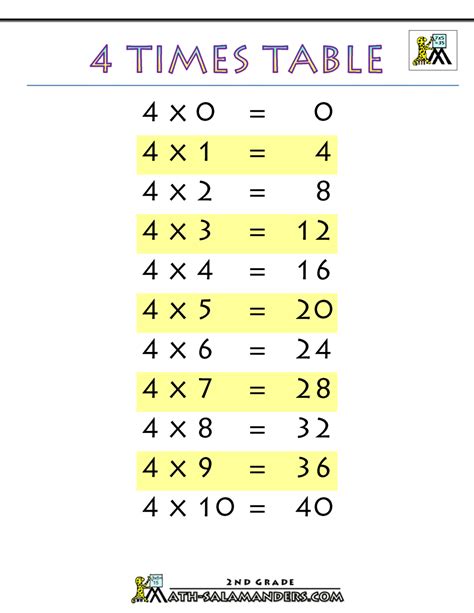 4 Times Tables Chart