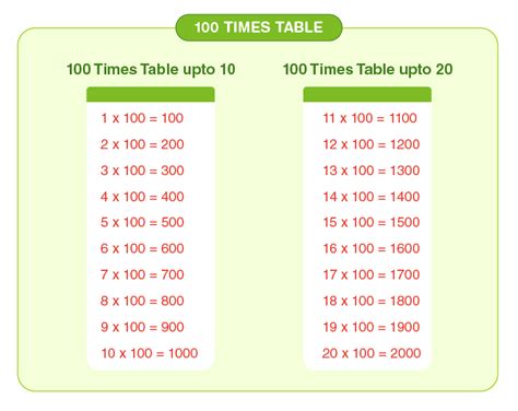 4 times what equals 100. Math What Times What Equals 100 What Times What Equals 100 What time what equals 100 calculator quickly finds out the list of factors that equals 100. Use the calculator below to find the factors that equal 100. What Times What Equals 100 Calculator Results 1 X 100 = 100 2 X 50 = 100 4 X 25 = 100 5 X 20 = 100 10 X 10 = 100 20 X 5 = 100 25 X 4 = 100 