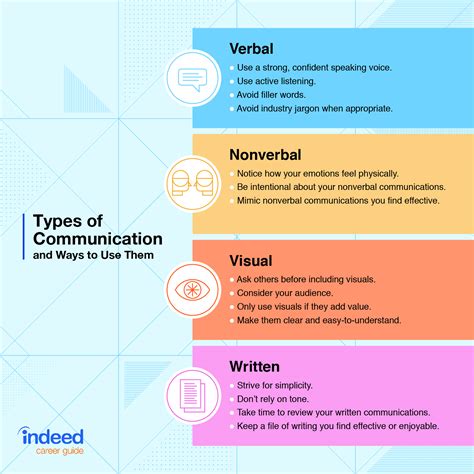 4 Types Of Communication
