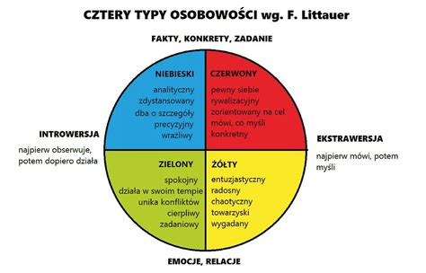 4 Typy Osobowości Test