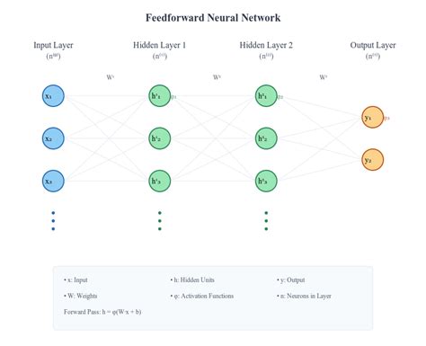 Read 4 Feedforward Neural Networks 4 1 Feedforward Neural 