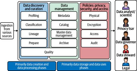 4. Data Governance over a Data Life Cycle Data Governance The