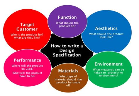 4. Develop a design specification Grade 10 Design