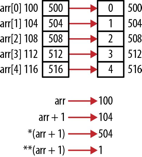 4. Pointers and Arrays - Understanding and Using C Pointers [Book]