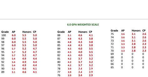 For this reason, weighted GPA scales usually range from 0.0 to 5.0 (though you might also see up to 6.0). In our example above, since Matan's A came from an AP class, it would convert to 5.0. Meanwhile, Camille's A, which came from a standard-level class, would become 4.0. The typical weighted GPA conversion scale looks like this: . 