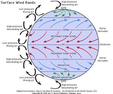 4.2.2: Atmospheric circulation and wind patterns - raincitystudios.com