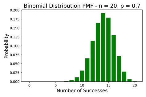 4.3: Binomial Distributions - Statistics LibreTexts - wintechmobiles.com