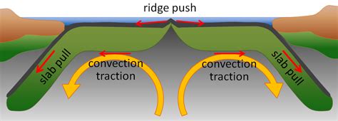 4.3 Mechanisms for Plate Motion Introduction to Oceanography