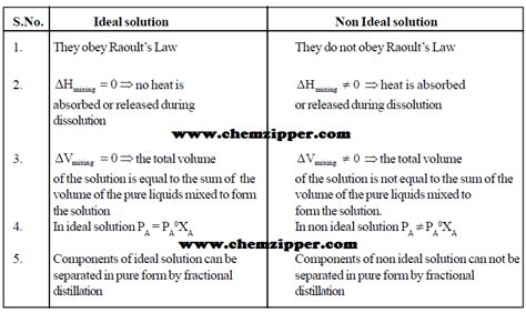 4.3.19. Ideal and Non-ideal Solutions - GitHub Pages - wintechmobiles.com