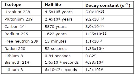 4.3.2: The Decay Constants and Half-Lives - Engineering LibreTexts - wintechmobiles.com