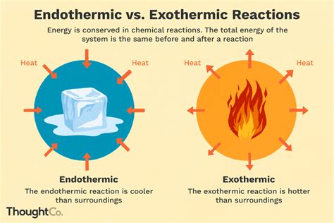 4.6: Exothermic and Endothermic Reactions - Chemistry … - wintechmobiles.com