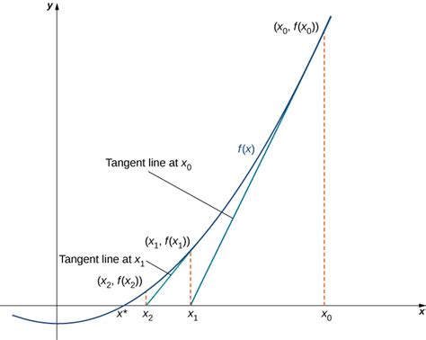 4.9: Newton’s Method - Mathematics LibreTexts