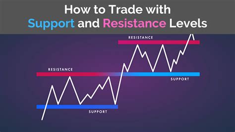 4.Adapting Support and Resistance to Different Market Conditions