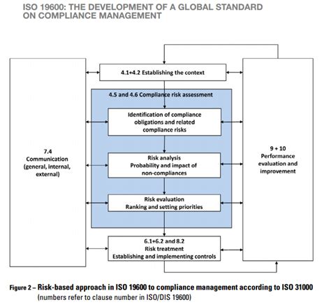 measures compliance methodology