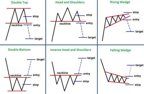 4.Technical Analysis:  Reading the Charts