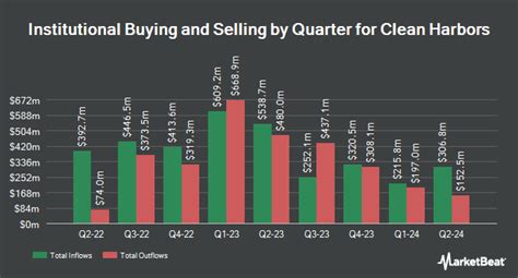 40,366 Shares in Clean Harbors, Inc. (NYSE:CLH) Bought by …