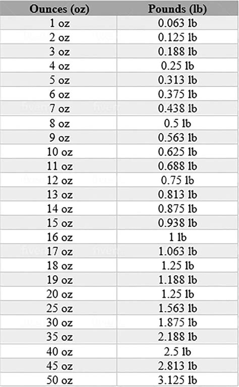 40 Oz to Lbs