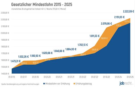 40 stunden woche mindestlohn
