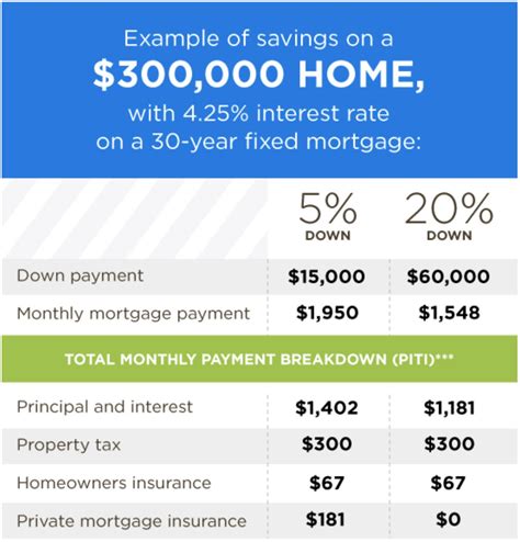 On a $400,000 house with 10% down, you can expect to need around $70,000 upfront. One of the biggest shocks of buying a home is finding out you need way more cash to close on a house than just a down payment. While it’s hard enough to save for the down payment, you’ll need more — often a lot more — in order to complete the transaction.
