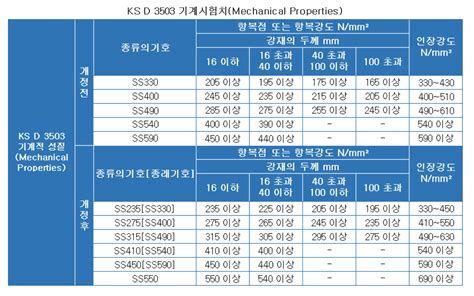 400 Ss400의 규격과 장점 단점에 대해서 설명한다 - ss400 판재 규격