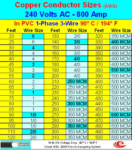 400 amp service wire size chart. That’s why we use #6 AWG wire for 40 amp service 100 feet away. We also use #6 AWG wire for 40 amp service 150 feet away. When the sub panel is 200 feet away, however, we have to add 40% on top of the 50A minimum ampacity. That’s 70 amps. Even the #6 AWG wire is not sufficient here. For 40 amp service 200 feet away you need #4 AWG wire. 