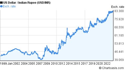 4000 INR to USD - 4000 Indian Rupee to US Dollar