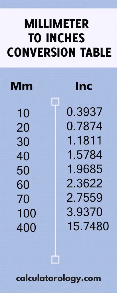 400mm to inches - Calculatorology