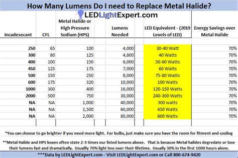 400w Metal Halide To Led Conversion Chart