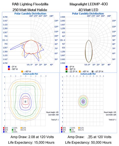 400w Metal Halide To Led Conversion Chart A Visual Reference of Charts