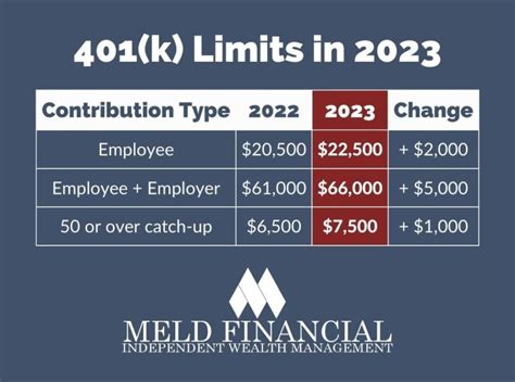 New 401(k) Contribution Limits for 2024. Retirement savers can defer paying income tax on $23,000 in a 401(k) plan. Rachel Hartman Nov. 2, 2023. Load More. News. Best Countries. Best States.. 