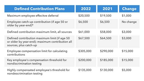 Nov 11, 2023 · After rising substantially from $20,500 in 2022 to $22,500 for 2023, Mercer projects the annual cap to go up just $500 in 2024. That means a new 401(k) contribution limit of $23,000 for 2024 ... . 
