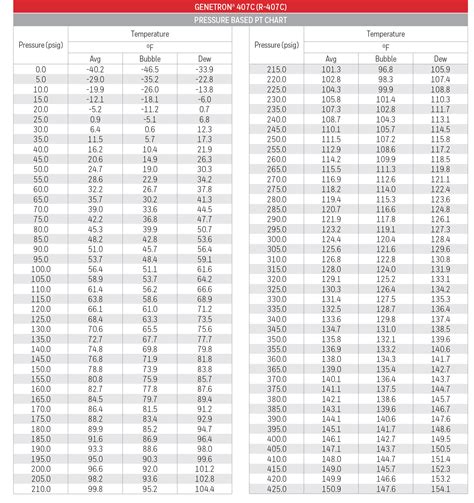 407c pressure temperature chart. Carry Freon™ P/T Charts in the Palm of Your Hand. Chemours has taken the traditional paper pressure temperature (P/T) chart used for years and adapted it for today's technology. The Pressure Temperature Calculator mobile app provides technicians with handy and accurate Freon™ refrigerant data on the go in both English and Metric units. 