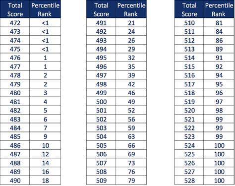 40th percentile mcat. Dec 13, 2019 · In general, you can consider a score "good" if it meets or exceeds the average MCAT score of students admitted to your target medical schools. The average MCAT score for all 2019-20 medical school matriculants (accepted students) was 506.1. Percentile ranks can help you determine how your score compares to scores of other test-takers. 