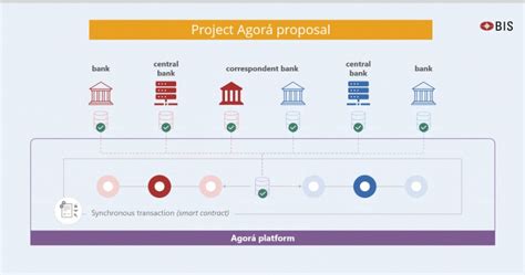 41 firms join BIS Project Agora to advance unified ledger applications image 2