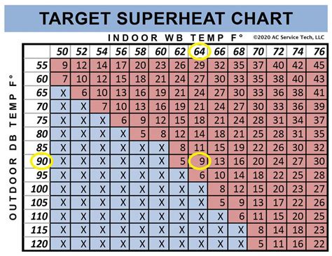 These charts are an example of a generic superheat charts for a typical fixed orifice, split res-idential system. These charts should not be used for charging. A typical manufacturer’s recommend-ed subcooling is 12°F (7°C). These are only exam-ples of what the manufacturer’s may recommend. Heed all manufacturer’s indications, instructions . 