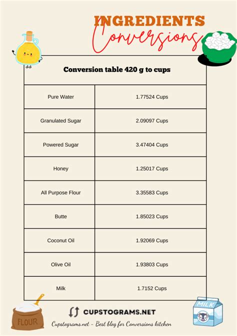 420 g to cups. How many cups are 120 grams? 120 grams = 1/2 cup water. Please note that grams and cups are not interchangeable units. You need to know what you are converting in order to get the exact cups value for 120 grams. See this conversion table below for precise 120 g to cups conversion. 
