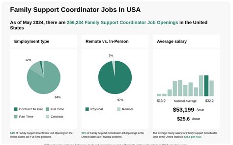 44,000+ Family Support Coordinator jobs in United States …