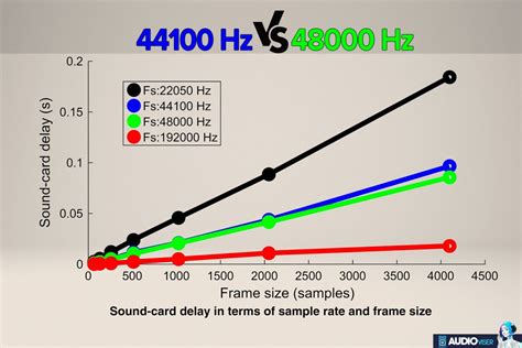 44100 Hz