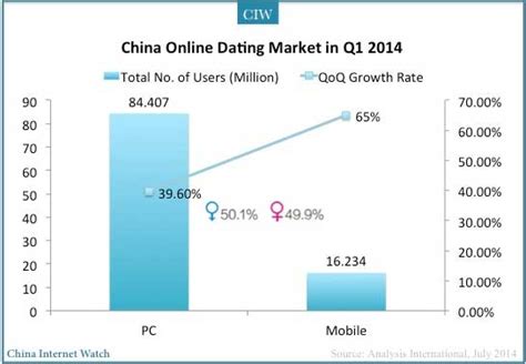 45 billion market opportunity in chinese online dating market