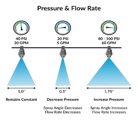 45 degree angle washer.  5 high quality nozzle tips have different spray angles (0,...