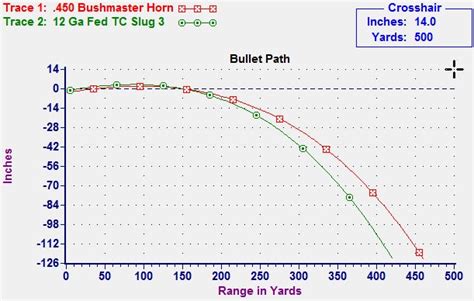 450 bushmaster ballistics. When it comes to comparing the 450 Bushmaster and the 350 Legend, it ultimately depends on the specific needs and preferences of the shooter. The 450 Bushmaster offers more power and stopping capability, while the 350 Legend provides less recoil and better long-range accuracy. 1. 